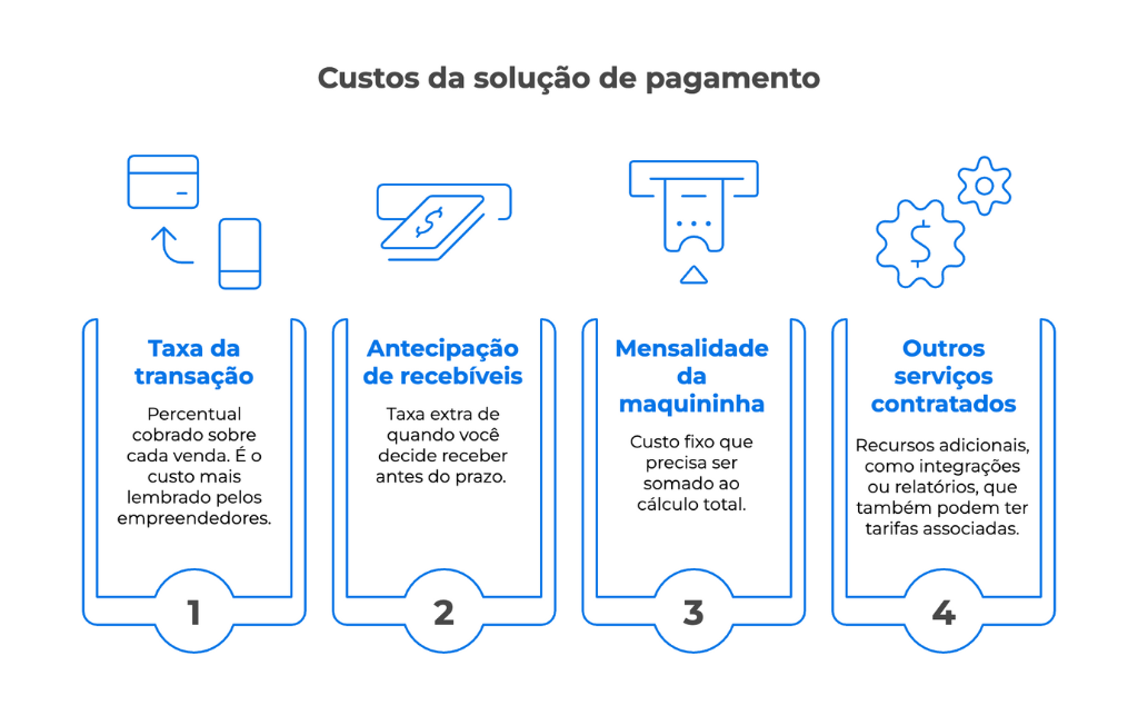 Infográfico ilustrado com ícones mostrando quatro custos de uma solução de pagamento: taxa da transação (com destaque para a taxa de cartão de crédito) antecipação de recebíveis, mensalidade da maquininha e outros serviços contratados.