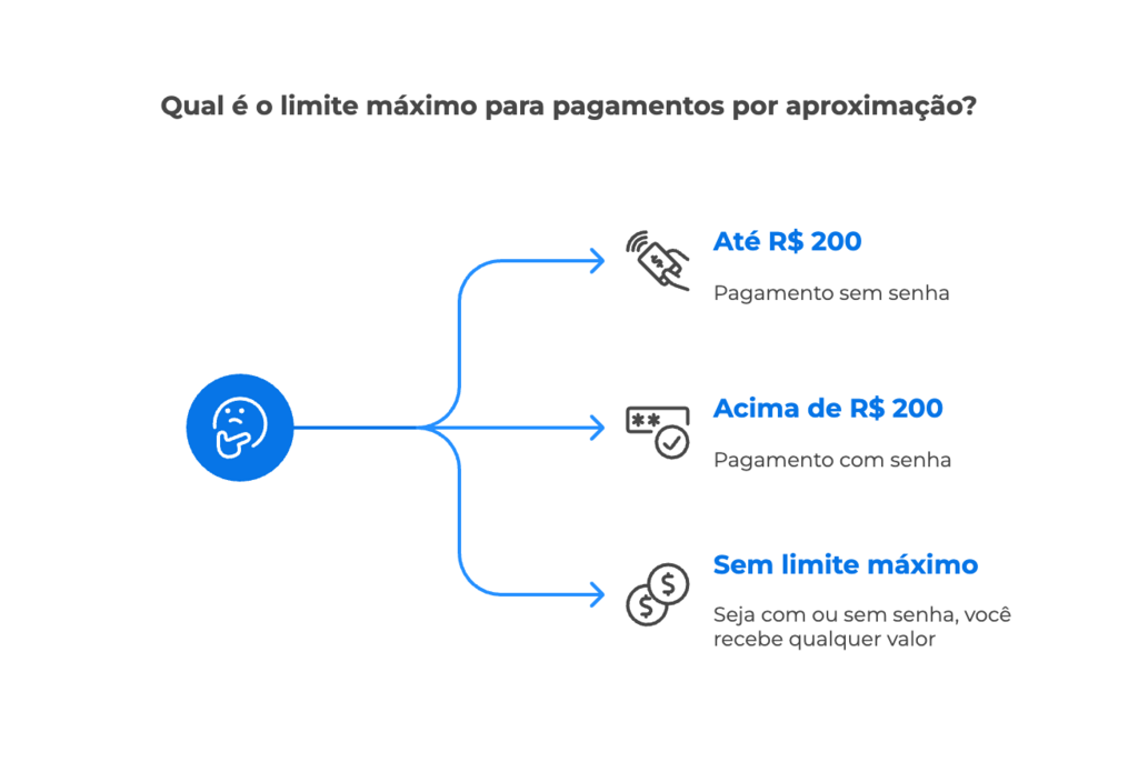 Infográfico explicando o limite do pagamento por aproximação: até R$ 200 sem senha, acima de R$ 200 com senha e sem limite máximo para compras