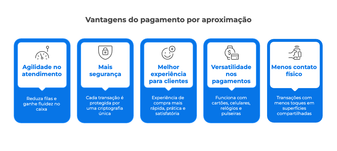 Infográfico destacando vantagens do pagamento por aproximação para lojistas: agilidade, segurança, melhor experiência, versatilidade e menos contato físico