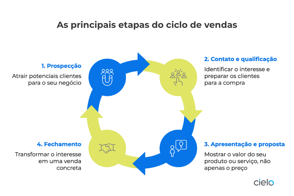 Diagrama de fluxo com as etapas do ciclo de vendas simplificadas, ilustrando como cada fase se conecta e como os pequenos negócios podem encurtar o ciclo de vendas para melhorar a eficiência e aumentar o faturamento.