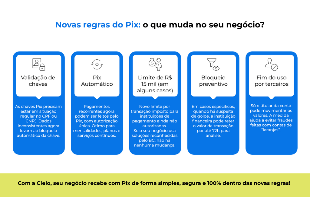 Infográfico mostra as novas regras do Pix para negócios, com explicações visuais sobre validação de chaves, Pix automático, limite de R$ 15 mil, bloqueio preventivo e fim do uso por terceiros.