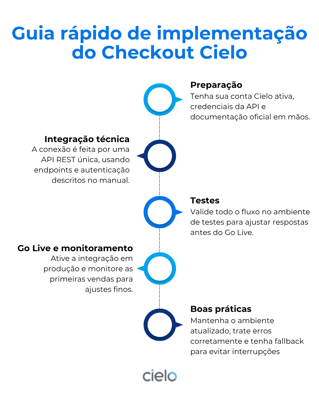 Infográfico com o título "Guia rápido de implementação do Checkout Cielo"