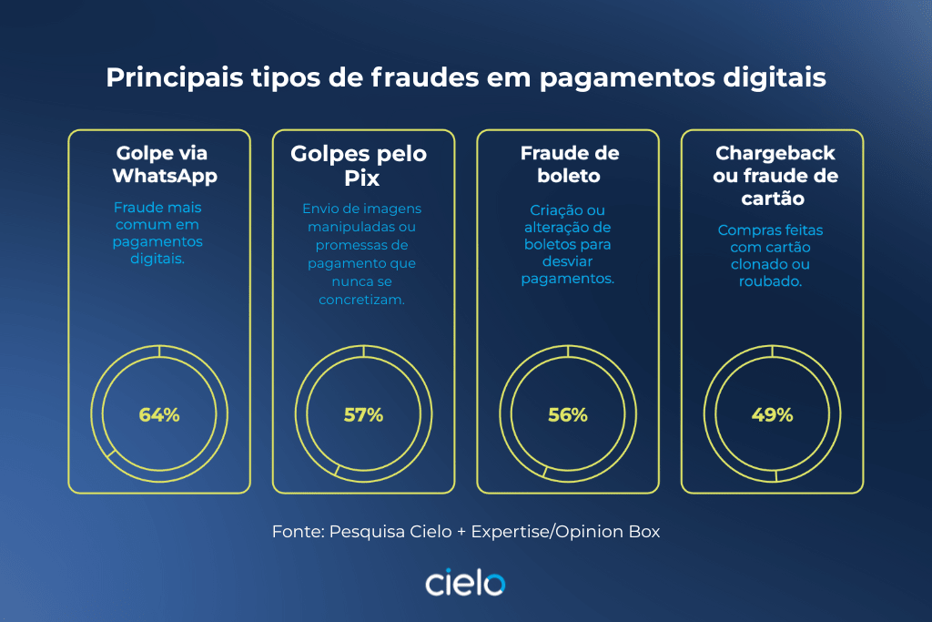 Infográfico com principais tipos de fraudes em pagamentos digitais.