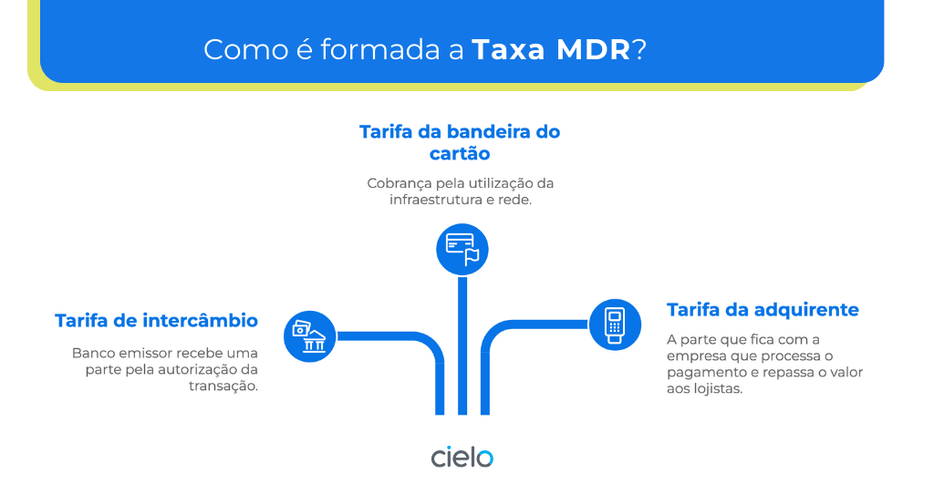 Infográfico da Cielo explicando como é formada a taxa MDR, dividida entre as tarifas do banco emissor, bandeira do cartão e adquirente, com uma explicação clara de cada componente da taxa.