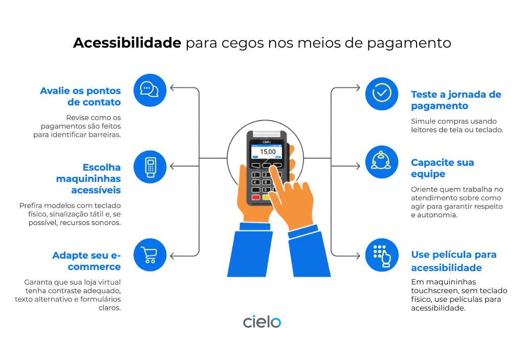 Infográfico sobre acessibilidade para cegos nos meios de pagamento.