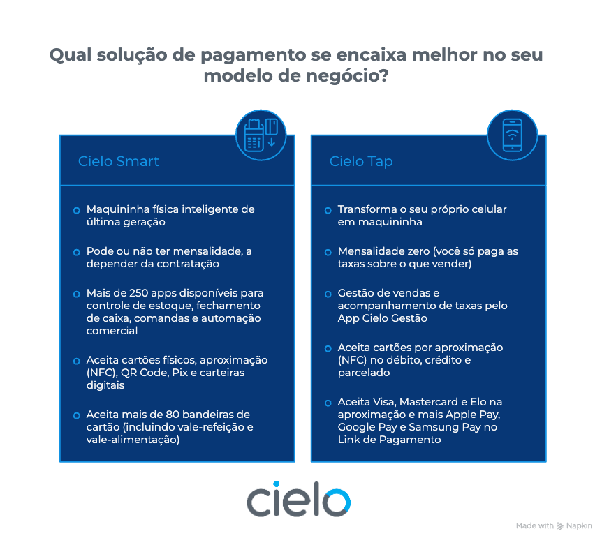 Infográfico comparando as soluções de pagamento Cielo Smart e Cielo Tap, destacando recursos, formas de pagamento aceitas e benefícios para diferentes modelos de negócio.