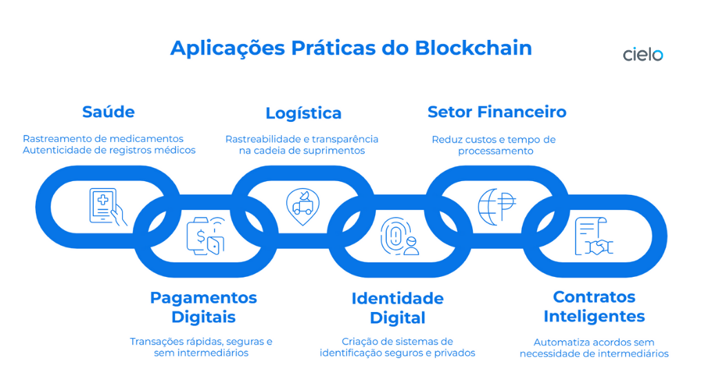 Infográfico com aplicações práticas do Blockchain.