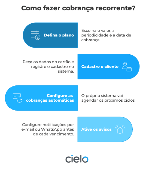infográfico que ilustra como fazer cobrança recorrente com a Cielo.