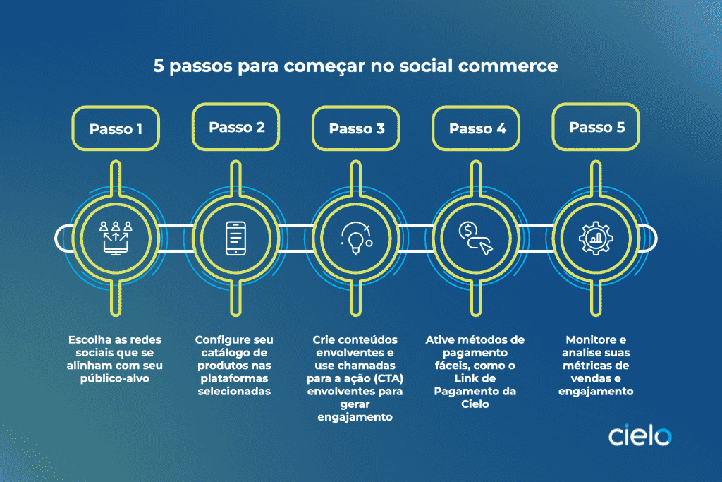 Infográfico mostrando 5 passos para começar no social commerce.