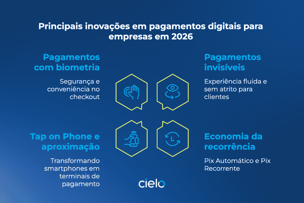 Infográfico digital com principais inovações em pagamentos digitais para empresas em 2026.