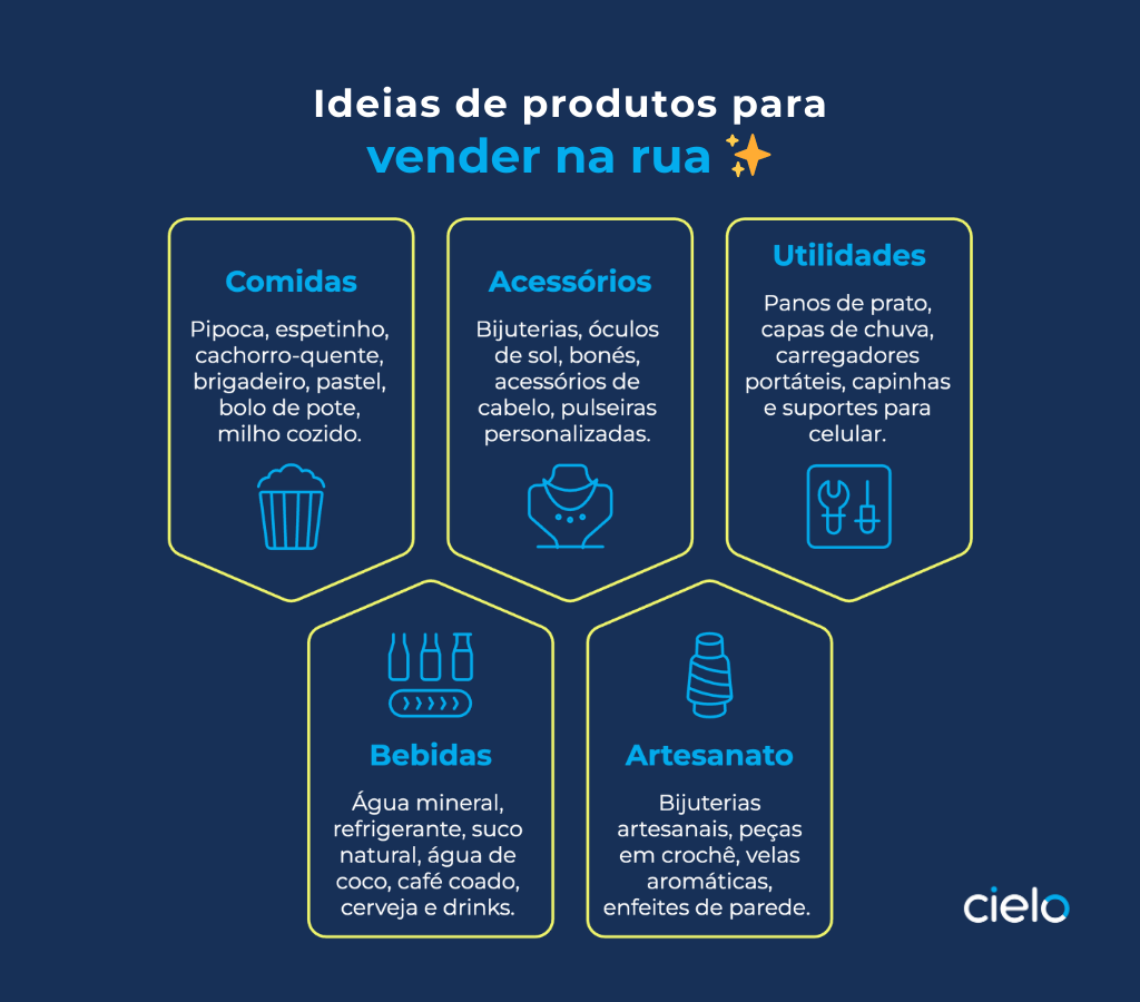 Infográfico com ideias de produtos para vender na rua, divididas em cinco tópicos: comidas, acessórios, utilidades, bebidas e artesanato.