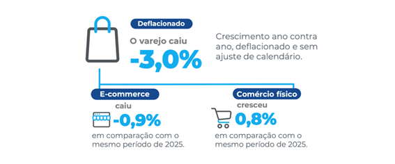 Gráfico do ICVA mostrando desempenho do varejo brasileiro em fevereiro: queda de 3% no varejo deflacionado, retração de 0,9% no e-commerce e crescimento de 0,8% no comércio físico, em comparação com o mesmo período de 2025