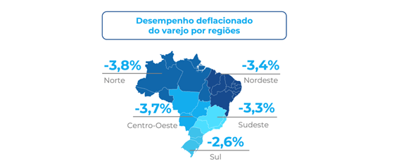 Mapa do Brasil mostrando o desempenho deflacionado do varejo por regiões: Norte com queda de 3,8%, Nordeste com queda de 3,4%, Centro-Oeste com retração de 3,7%, Sudeste com queda de 3,3% e Sul com queda de 2,6%.