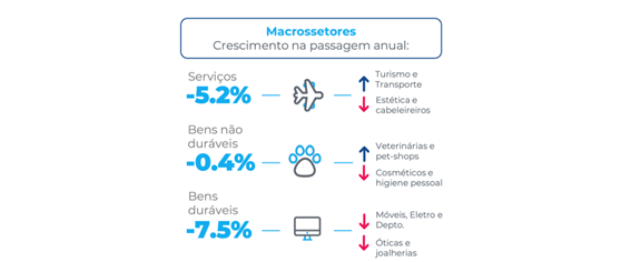 Gráfico do ICVA mostrando o crescimento anual dos macrossetores em fevereiro: Serviços com queda de 5,2%, incluindo Turismo e Transporte e Estética e Cabeleireiros; Bens não duráveis com retração de 0,4%, como Veterinárias e pet-shops e Cosméticos e higiene pessoal; e Bens duráveis com queda de 7,5%, incluindo Móveis, Eletro e Departamento, Óticas e Joalherias