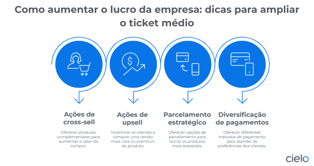 Infográfico mostrando como aumentar o lucro da empresa com dicas para ampliar o ticket médio.