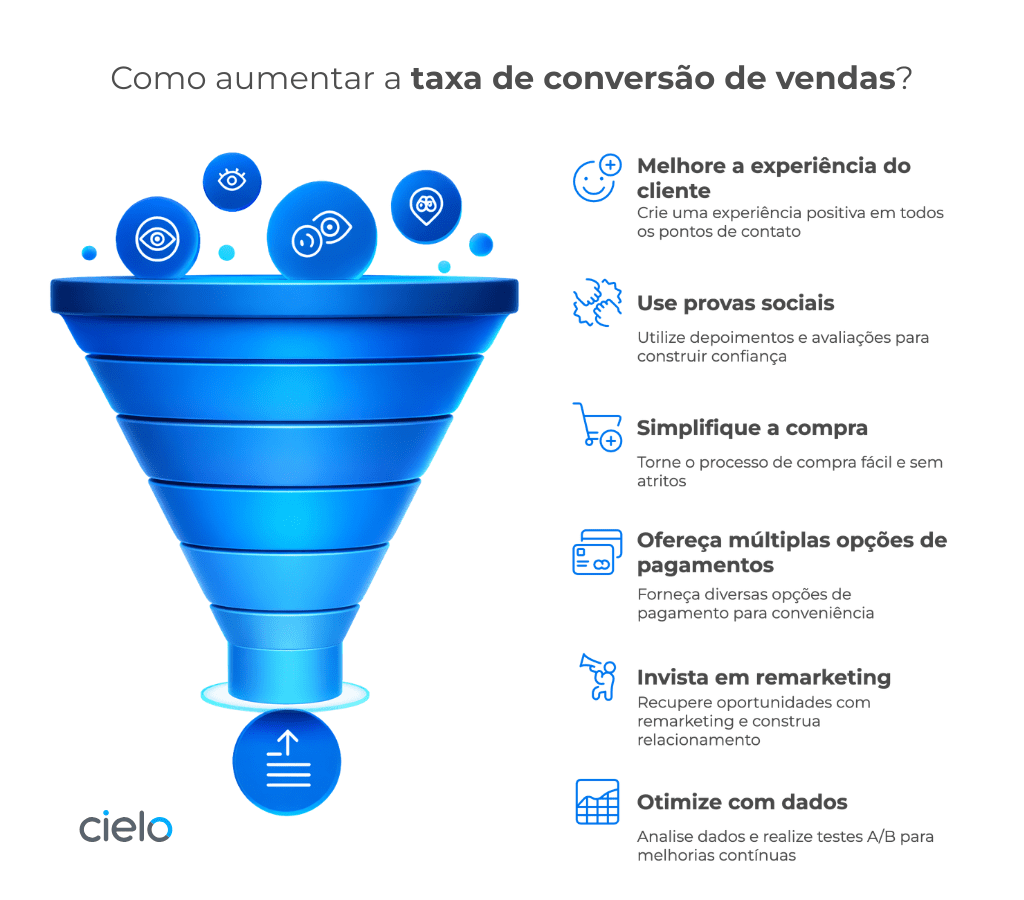 Infográfico digital detalhando funil de vendas e mostrando como aumentar a taxa de conversão de vendas.
