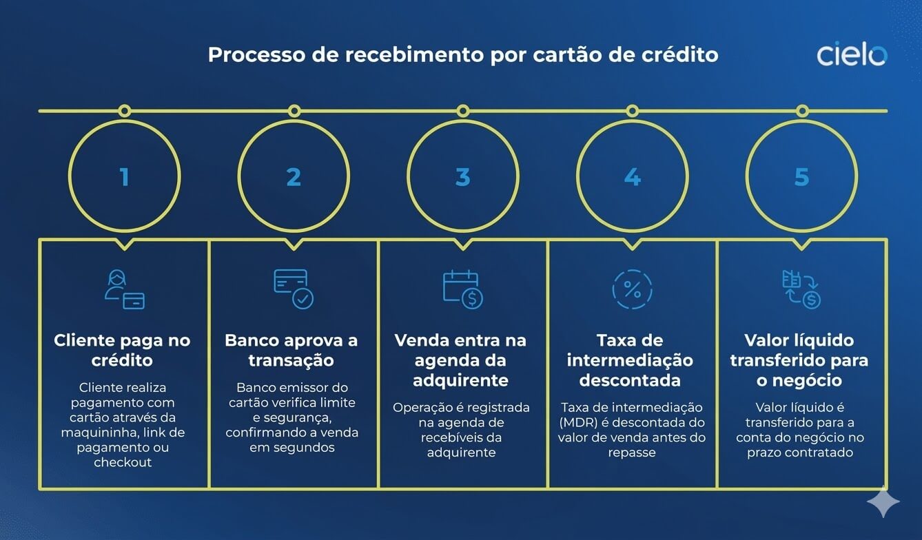 Infográfico mostrando processo de recebimento por cartão de crédito.