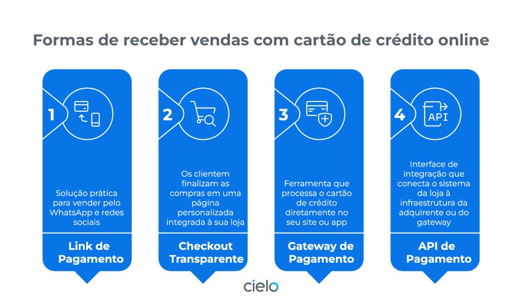 Infográfico digital mostrando formas de receber vendas com cartão de crédito online.