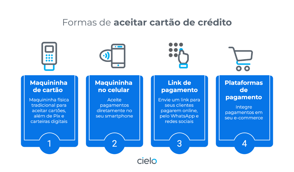 Infográfico digital mostrando formas de aceitar cartão de crédito no seu negócio.