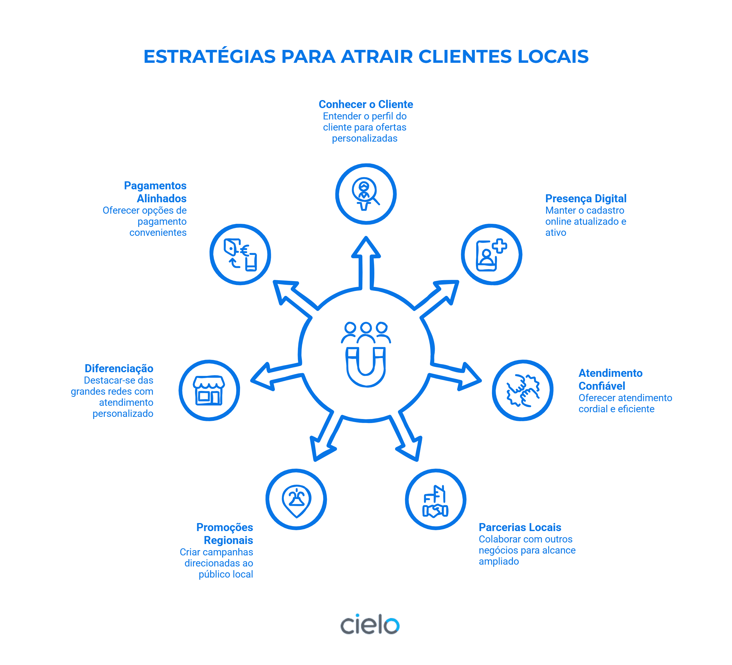 Infográfico digital com estratégias para atrair clientes locais.