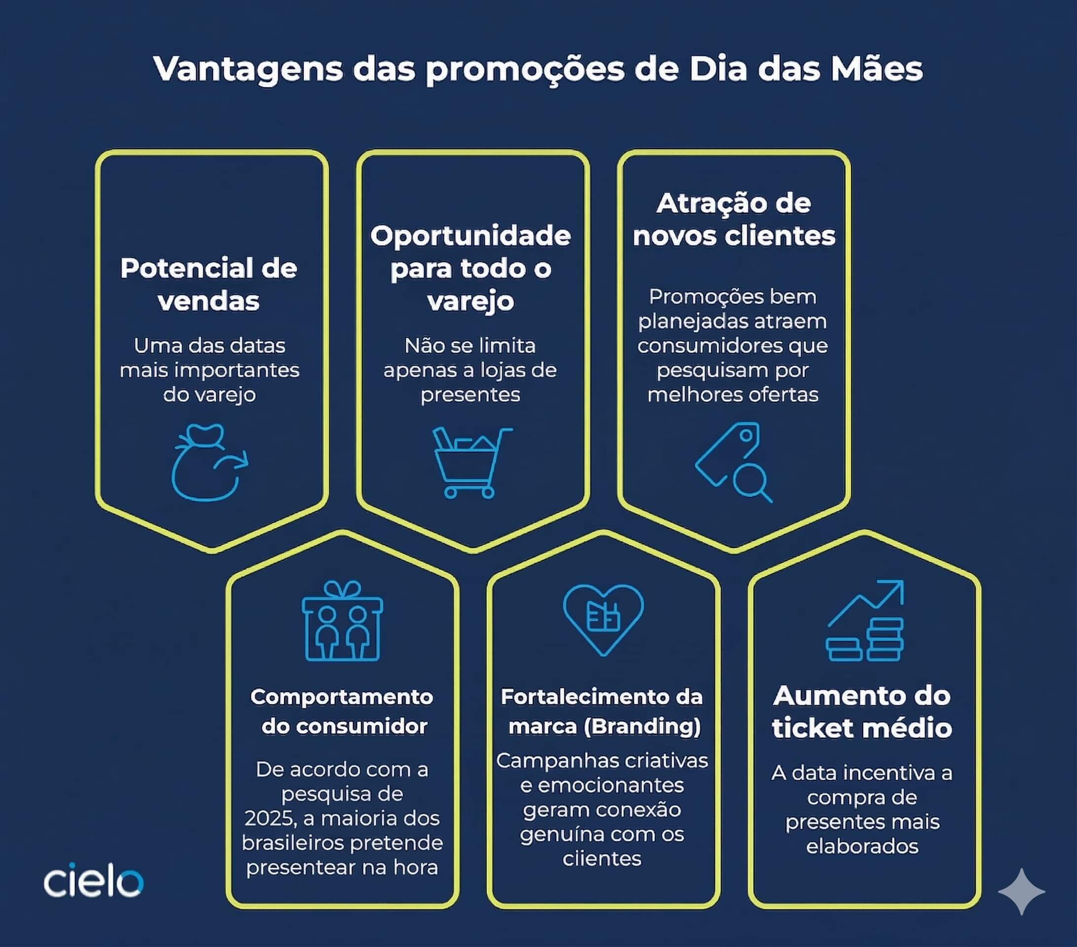 Infográfico com ideias de promoções para dia das mães.