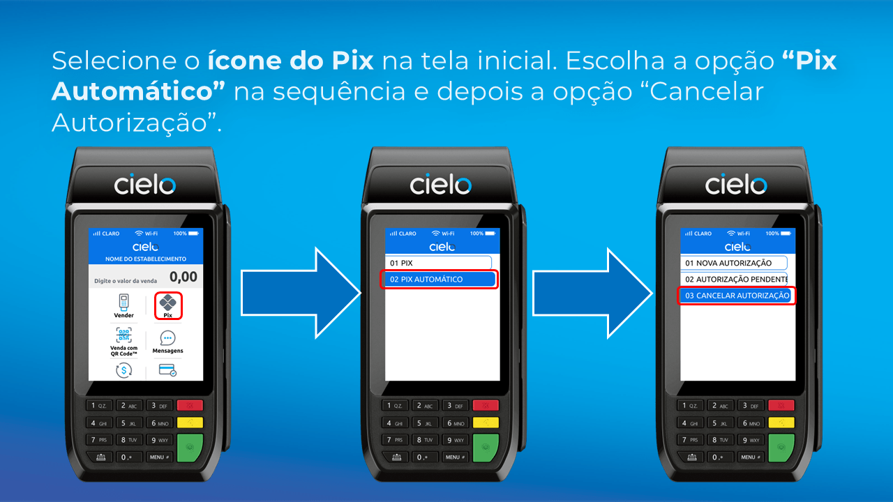 Sequência de telas da maquininha Cielo mostrando o caminho para cancelar uma autorização de Pix Automático: acesso ao menu Pix, seleção da opção Pix Automático e escolha de Cancelar Autorização para encerrar uma cobrança recorrente.