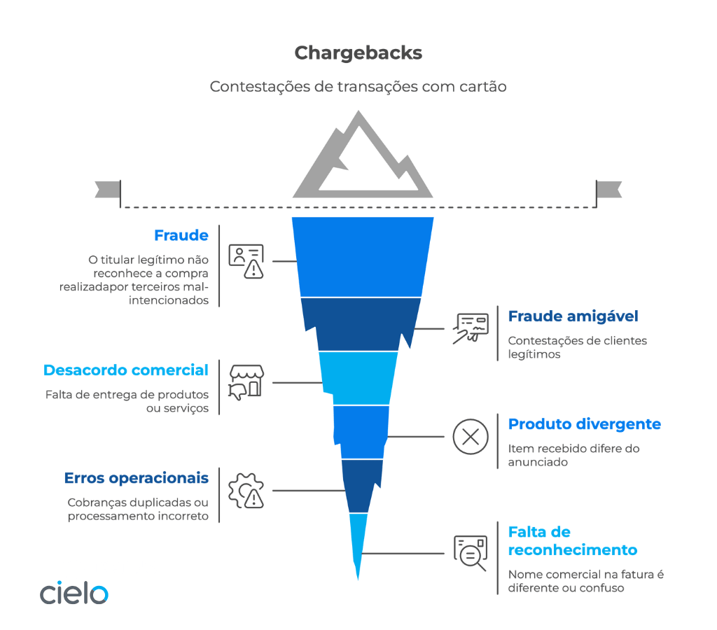 Infográfico digital mostrando as causas do chargeback.