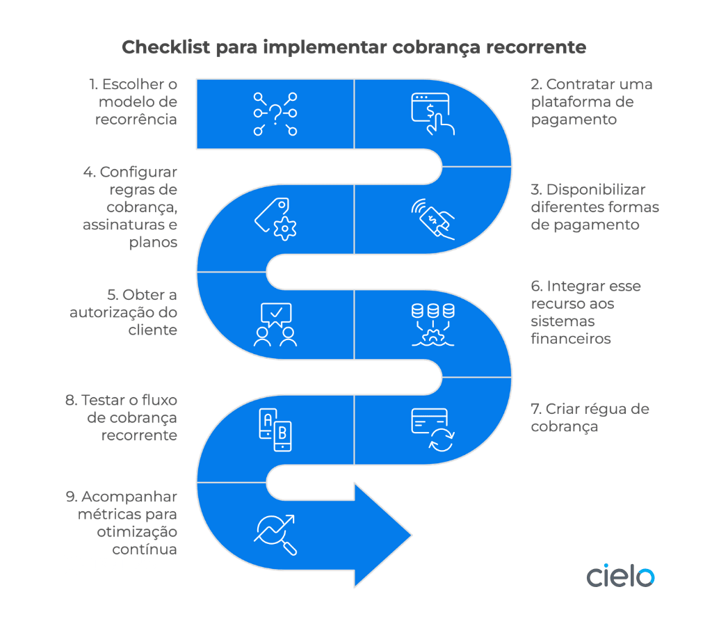 Infográfico digital com checklist para implementar cobrança recorrente.