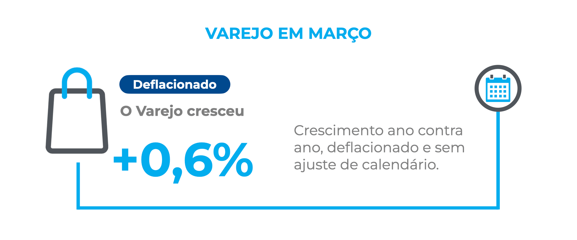 Infográfico do ICVA Cielo mostra crescimento de 0,6% no varejo brasileiro em março, em termos deflacionados, no comparativo anual sem ajuste de calendário, com ícones de compras e calendário.