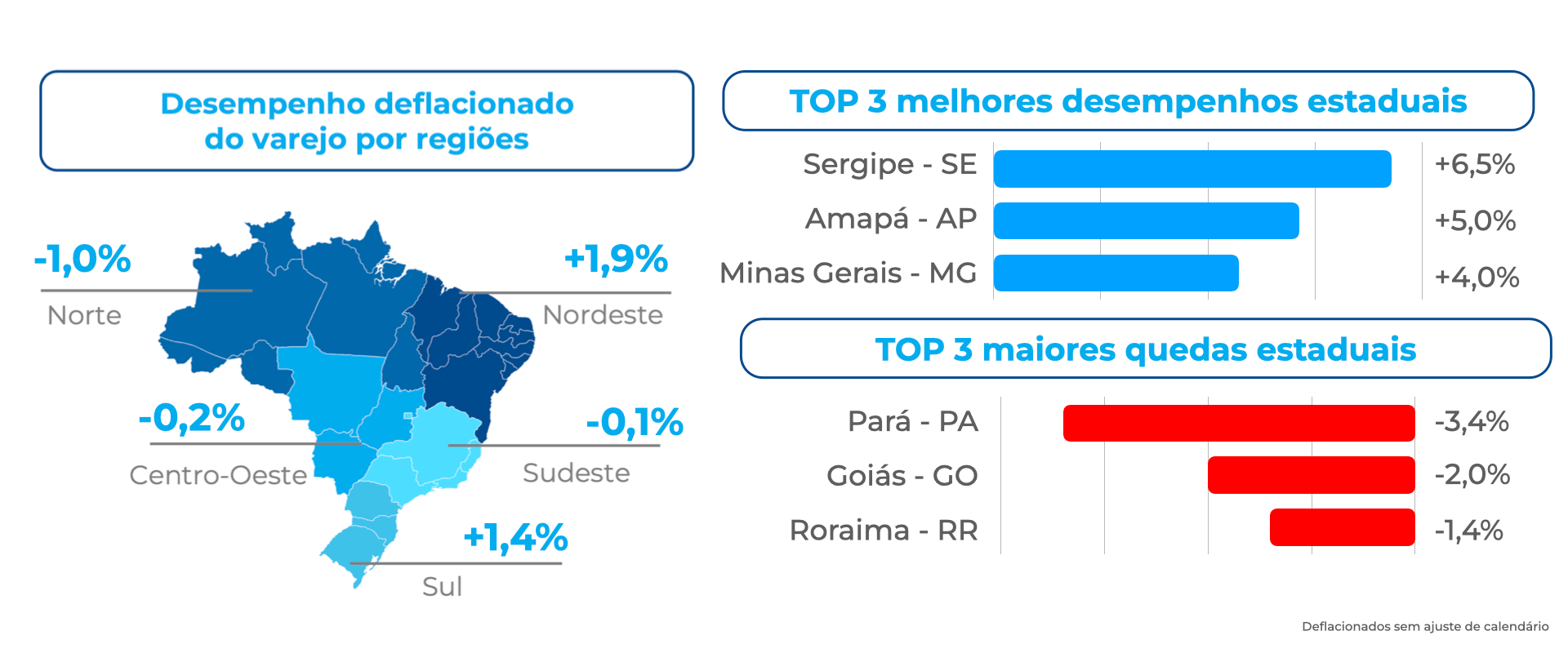 Mapa do Brasil e gráficos do ICVA Cielo apresentam o desempenho deflacionado do varejo por regiões e estados, com crescimento no Nordeste e Sul e os melhores resultados em Sergipe, Amapá e Minas Gerais, além das maiores quedas em Pará, Goiás e Roraima.