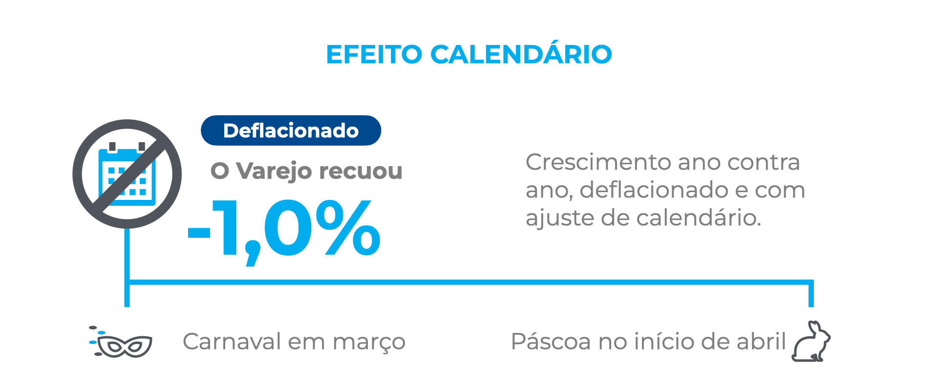 Infográfico do ICVA Cielo sobre efeito calendário indica retração de 1,0% no varejo brasileiro em março, em termos deflacionados e com ajuste de calendário, considerando o impacto do Carnaval em março e da Páscoa em abril.