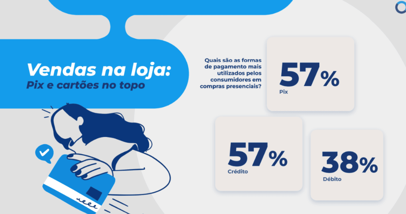 Infográfico apresentando formas de pagamento mais utilizadas pelos consumidores segundo a pesquisa Cielo de hábitos de pagamento no varejo.