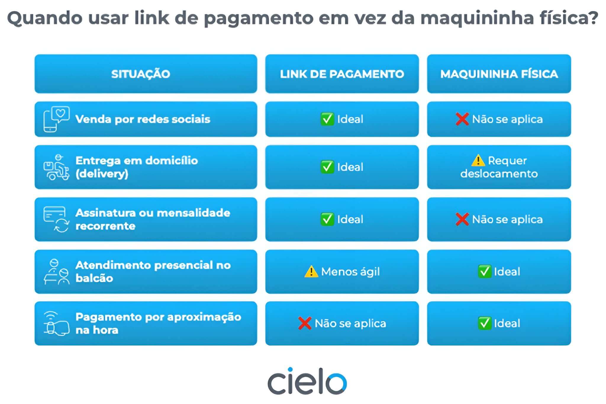 infográfico cielo comparando uso de link de pagamento e maquininha física por tipo de situação de venda.