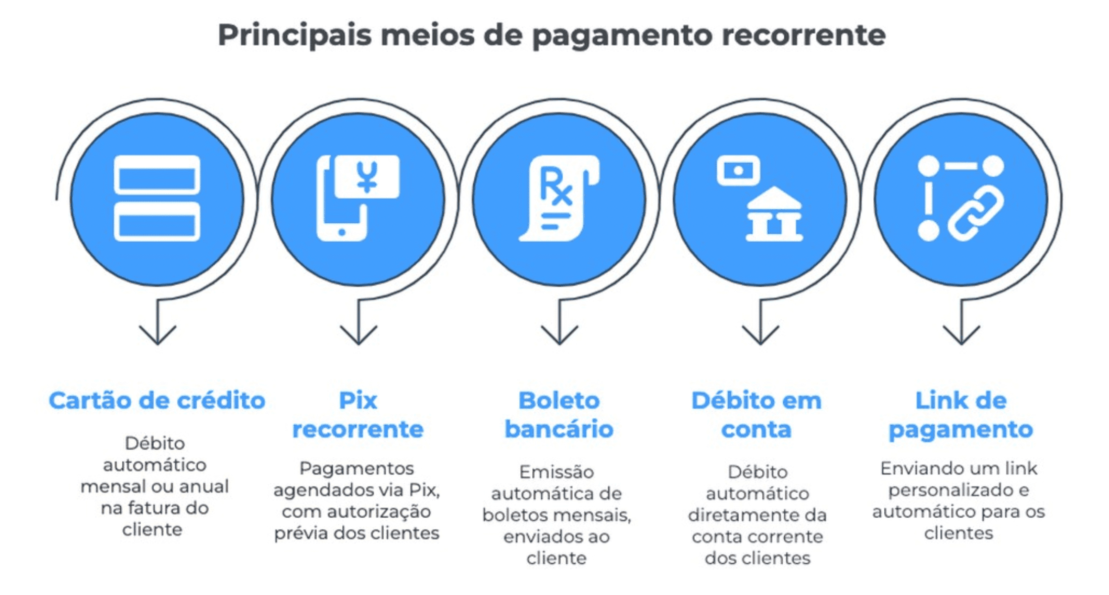 infográfico com os 5 principais meios de pagamento recorrente: cartão, pix, boleto, débito e link.