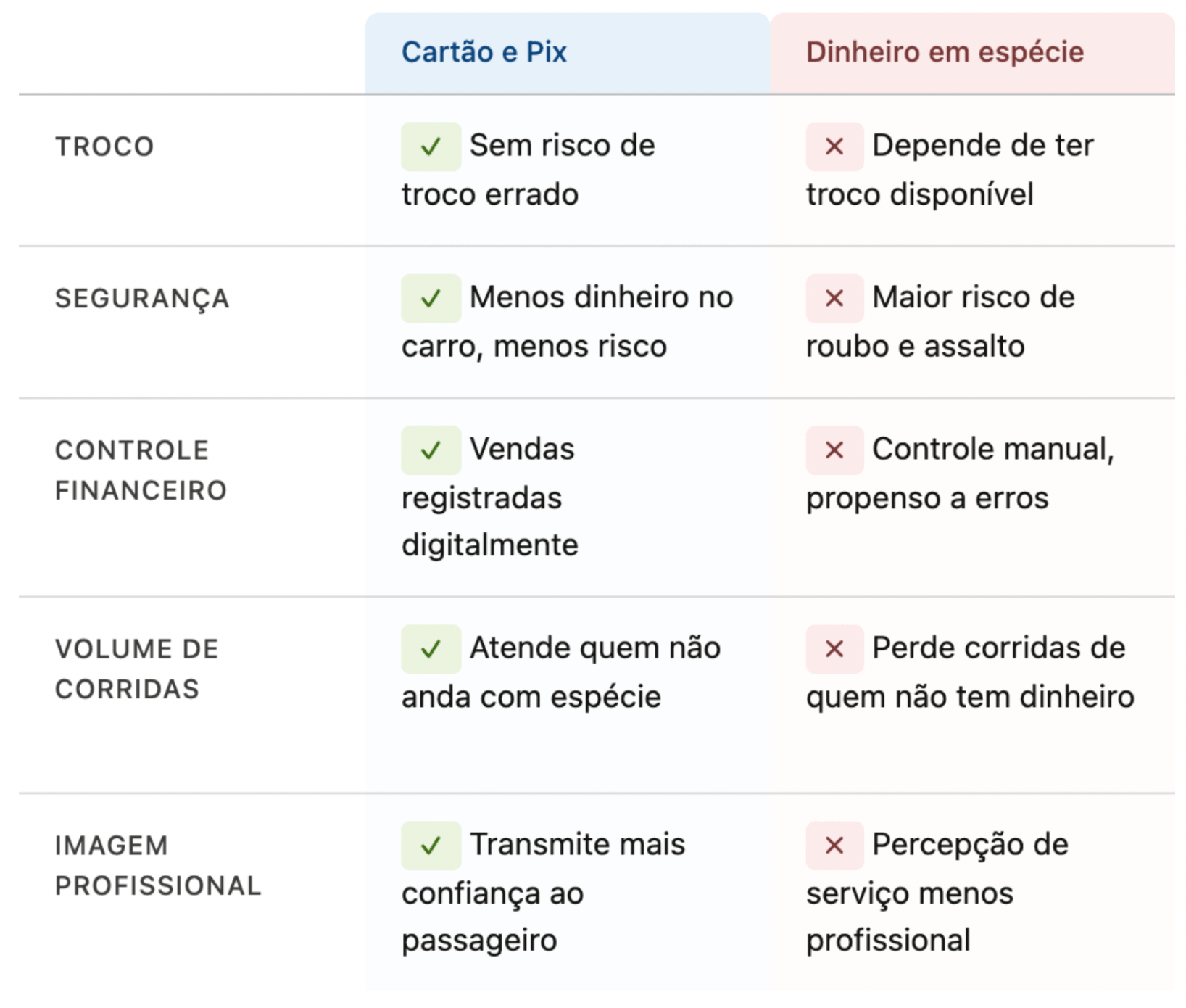 tabela comparativa entre cartão e pix versus dinheiro em espécie para motoristas de aplicativo e táxi.
