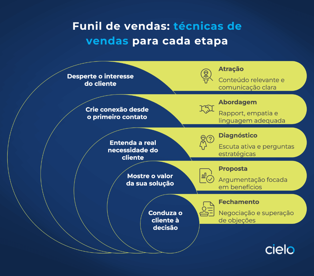Infográfico digital mostrando técnicas de venda para cada etapa do funil de vendas.