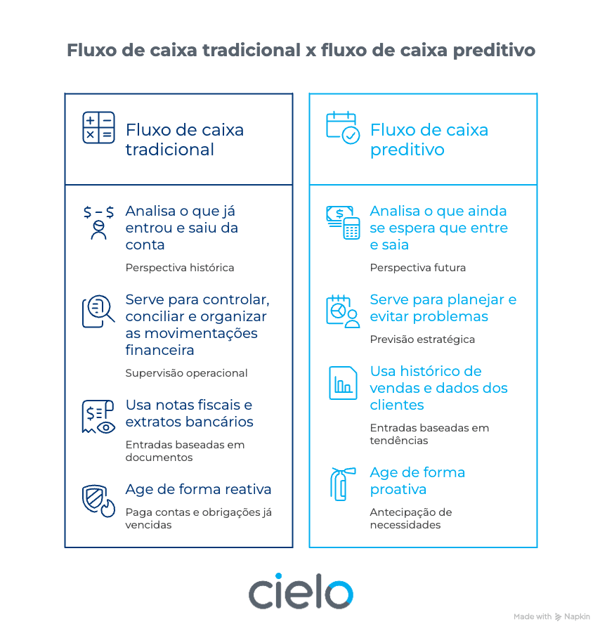 Diferença fluxo de caixa preditivo e tradicional