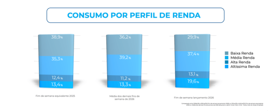 Gráfico do ICVA detalha consumo por faixa de renda no Brasil no lançamento do Álbum da Copa 2026, com aumento da participação de alta e altíssima renda e variações entre baixa e média renda