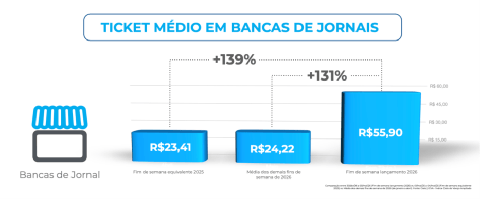 Gráfico do Índice Cielo do Varejo Ampliado (ICVA) mostra aumento do ticket médio em bancas de jornal no Brasil durante o lançamento do Álbum da Copa 2026, passando de cerca de 23 reais em 2025 para 55,90 reais, com alta superior a 130 por cento