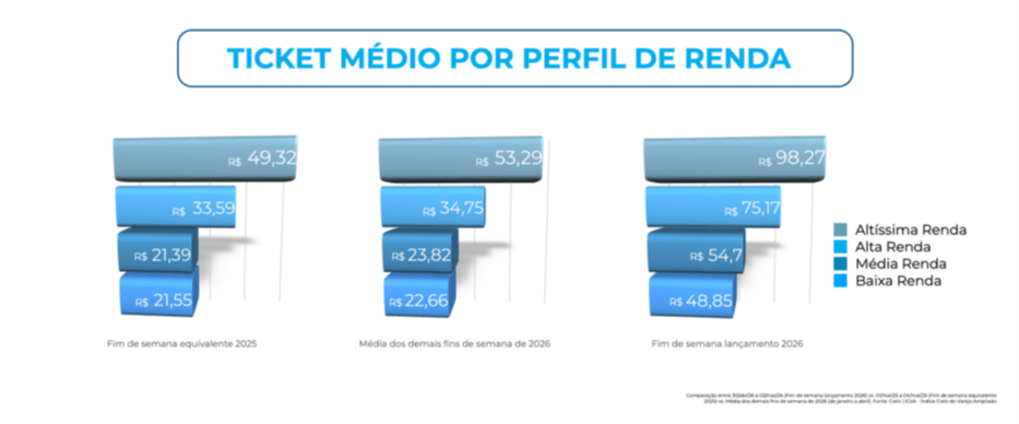 Gráfico do ICVA detalha ticket médio por faixa de renda no Brasil no lançamento do Álbum da Copa 2026, com maior crescimento entre consumidores de alta e altíssima renda e valores próximos de 100 reais no topo da renda