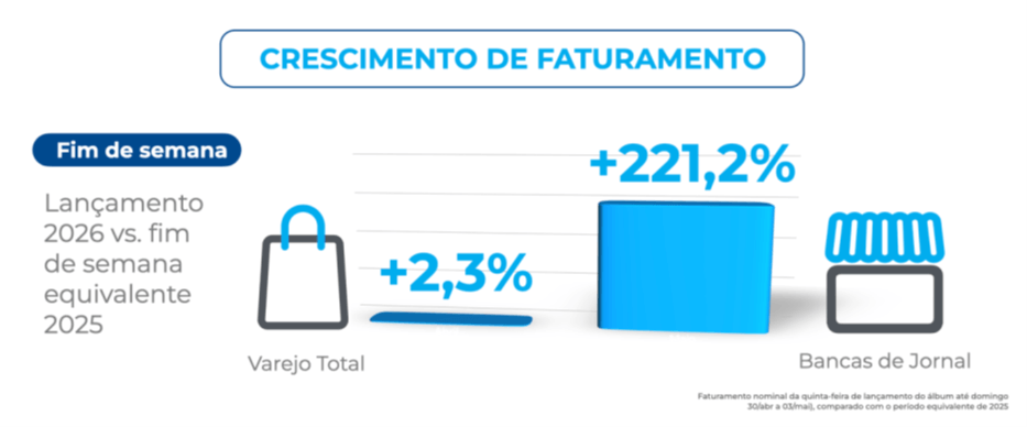 Gráfico do ICVA mostra crescimento de faturamento no Brasil durante o lançamento do Álbum da Copa 2026, com alta de 221,2 por cento em bancas de jornal e aumento de 2,3 por cento no varejo total no fim de semana