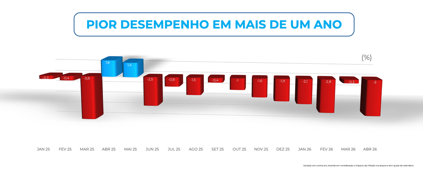 Gráfico de barras do ICVA Cielo apresenta a variação anual deflacionada do varejo no Brasil entre janeiro de 2025 e abril de 2026, destacando abril de 2026 como o pior desempenho em mais de um ano.