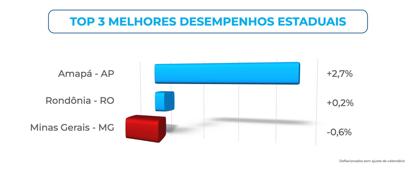 Gráfico do ICVA Cielo mostra os três melhores desempenhos do varejo por estado no Brasil em abril de 2026: Amapá com alta de 2,7%, Rondônia com crescimento de 0,2% e Minas Gerais com queda de 0,6%, considerando variação anual deflacionada.