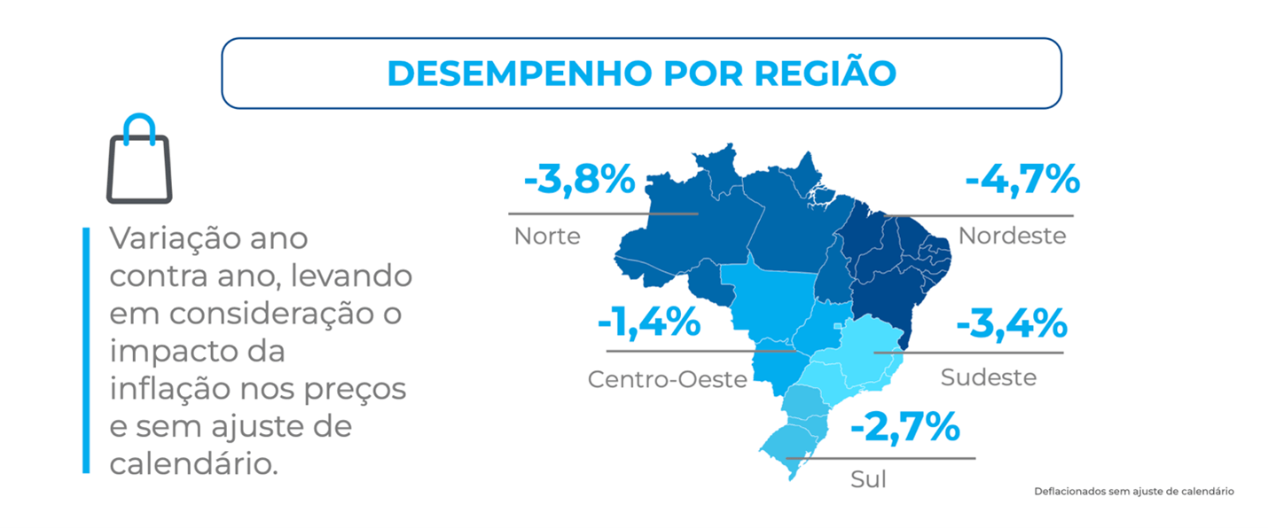 Mapa do Brasil com dados do ICVA Cielo indica queda do varejo em todas as regiões na comparação anual deflacionada de abril de 2026: Norte -3,8%, Nordeste -4,7%, Centro-Oeste -1,4%, Sudeste -3,4% e Sul -2,7%.