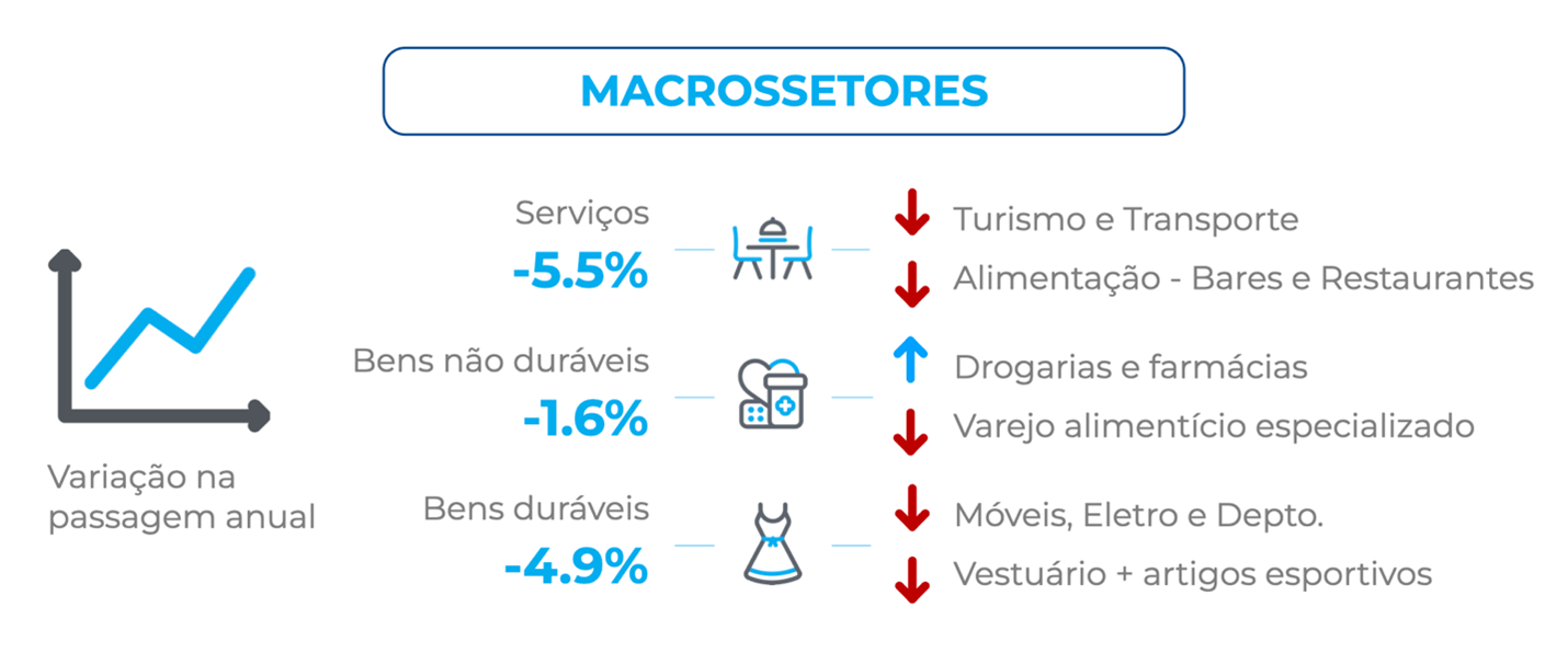 Infográfico do ICVA Cielo apresenta a variação anual do varejo brasileiro por macrossetor em abril de 2026: serviços com queda de 5,5%, bens duráveis -4,9% e bens não duráveis -1,6%, com destaque para retração em turismo, transporte, alimentação, vestuário e móveis, e crescimento em drogarias e farmácias.