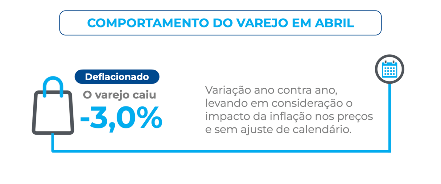Infográfico do ICVA Cielo mostra que o varejo brasileiro caiu 3,0% em abril, na comparação anual deflacionada, considerando o impacto da inflação nos preços e sem ajuste de calendário.