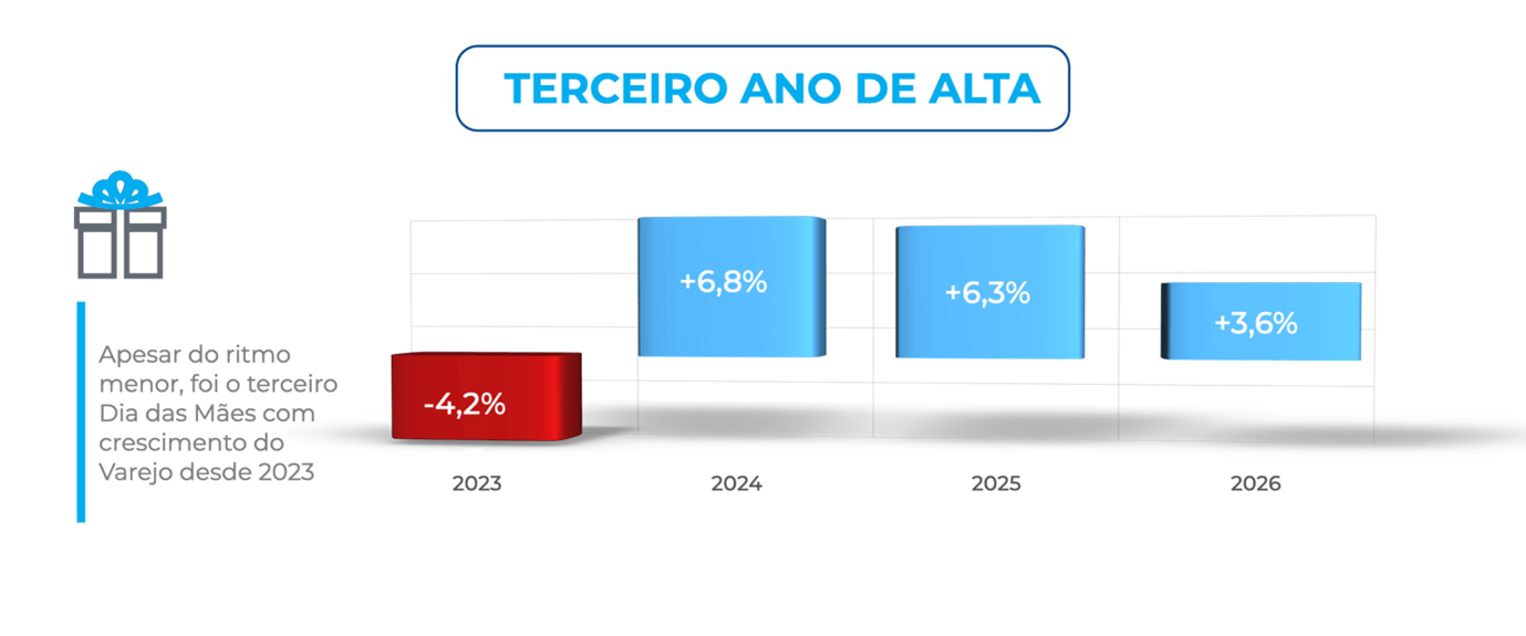 Infográfico com barras comparativas do desempenho do varejo brasileiro no Dia das Mães entre 2023 e 2026. Mostra queda de 4,2% em 2023 e crescimento nos anos seguintes: 6,8% em 2024, 6,3% em 2025 e 3,6% em 2026, destacando o terceiro ano seguido de alta.