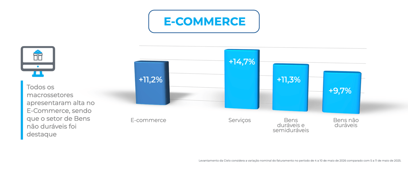 Gráfico sobre o desempenho do e-commerce no varejo brasileiro no Dia das Mães 2026. Apresenta crescimento geral de 11,2%, com variações por setor: serviços com 14,7%, bens duráveis e semiduráveis com 11,3% e bens não duráveis com 9,7%.