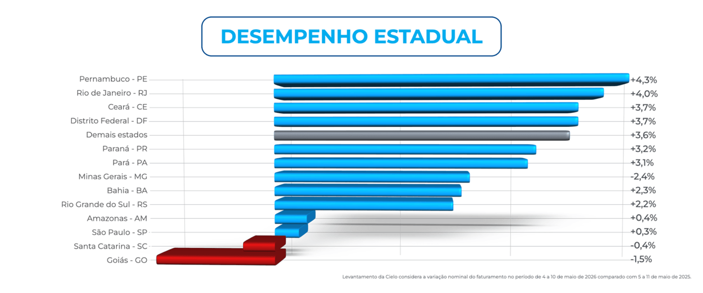 Infográfico de barras horizontais com o desempenho do faturamento do varejo por estado no Brasil no Dia das Mães 2026. Destaques positivos incluem Pernambuco (+4,3%), Rio de Janeiro (+4,0%), Ceará (+3,7%) e Distrito Federal (+3,7%). São Paulo apresenta leve alta de +0,3%. Entre os resultados negativos estão Santa Catarina (-0,4%) e Goiás (-1,5%). Dados do Índice Cielo do Varejo Ampliado (ICVA).