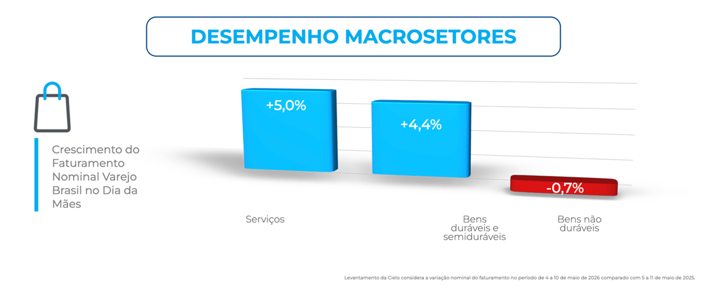 Gráfico de barras apresenta o crescimento nominal do faturamento do varejo brasileiro por macrossetores no Dia das Mães 2026. O setor de serviços lidera com alta de 5,0%, seguido por bens duráveis e semiduráveis com 4,4%. O segmento de bens não duráveis apresenta retração de -0,7%, indicando desempenho negativo no período.
